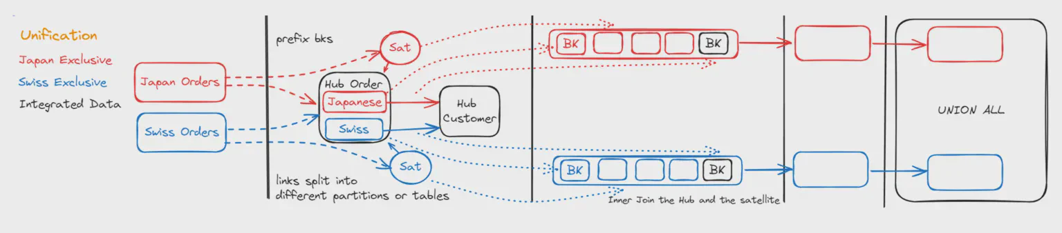 Data unification pattern: harmonising disparate source structures into a single Data Vault model